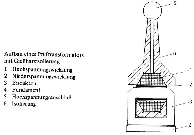 Bild 3a Aufbau eines Prüftransformators mit Gießharzisolierung